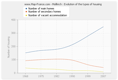 Mollkirch : Evolution of the types of housing