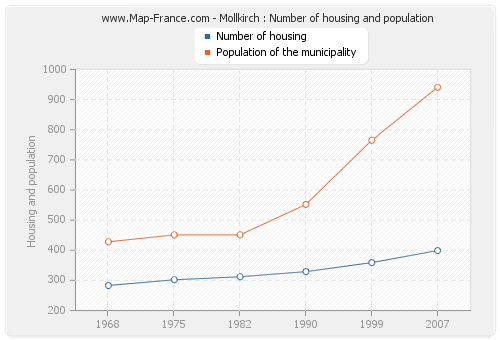 Mollkirch : Number of housing and population