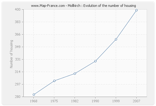 Mollkirch : Evolution of the number of housing