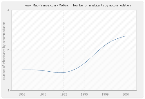 Mollkirch : Number of inhabitants by accommodation