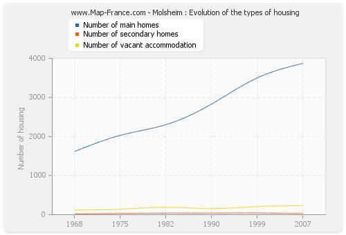 Molsheim : Evolution of the types of housing