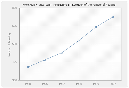 Mommenheim : Evolution of the number of housing