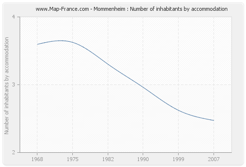 Mommenheim : Number of inhabitants by accommodation