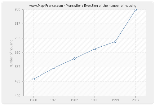Monswiller : Evolution of the number of housing