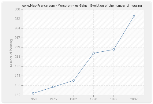 Morsbronn-les-Bains : Evolution of the number of housing