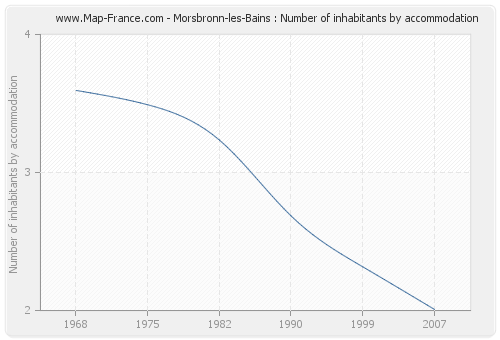 Morsbronn-les-Bains : Number of inhabitants by accommodation