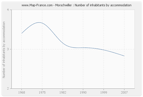 Morschwiller : Number of inhabitants by accommodation