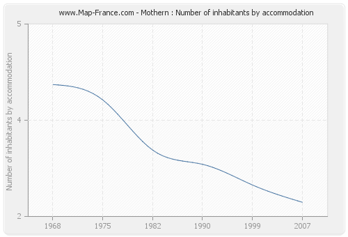 Mothern : Number of inhabitants by accommodation