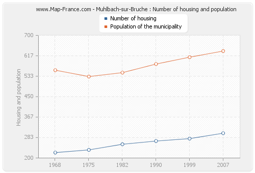 Muhlbach-sur-Bruche : Number of housing and population