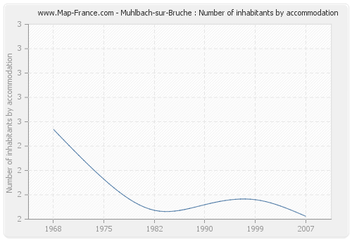 Muhlbach-sur-Bruche : Number of inhabitants by accommodation