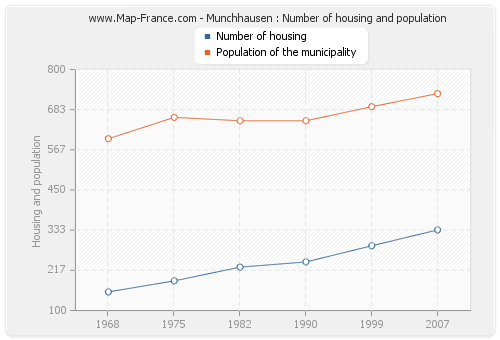 Munchhausen : Number of housing and population