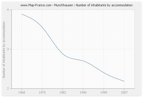Munchhausen : Number of inhabitants by accommodation