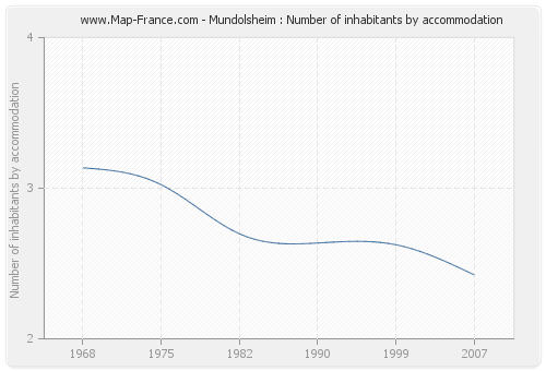 Mundolsheim : Number of inhabitants by accommodation