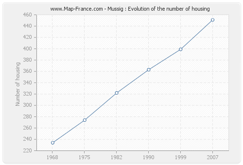 Mussig : Evolution of the number of housing