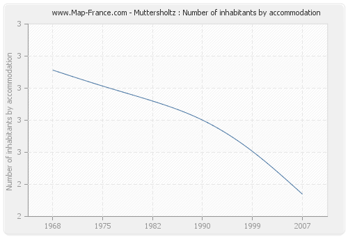 Muttersholtz : Number of inhabitants by accommodation