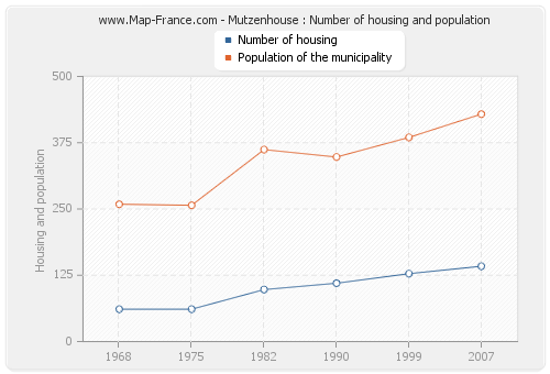 Mutzenhouse : Number of housing and population