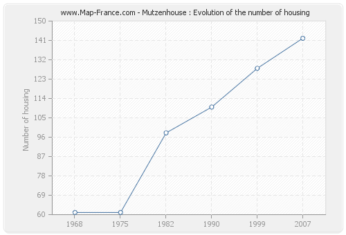 Mutzenhouse : Evolution of the number of housing