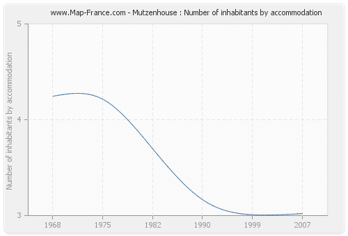 Mutzenhouse : Number of inhabitants by accommodation