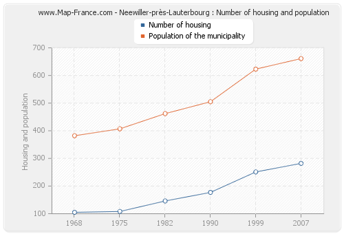 Neewiller-près-Lauterbourg : Number of housing and population