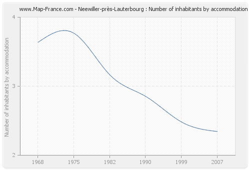 Neewiller-près-Lauterbourg : Number of inhabitants by accommodation