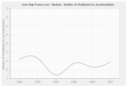 Neubois : Number of inhabitants by accommodation