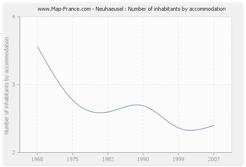 Neuhaeusel : Number of inhabitants by accommodation