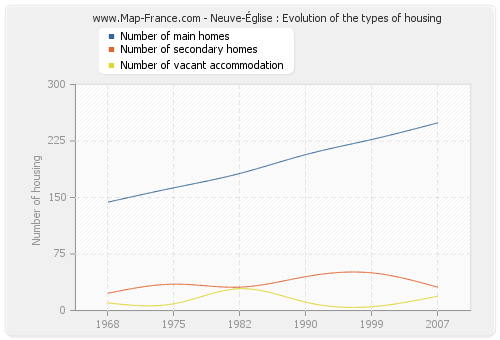 Neuve-Église : Evolution of the types of housing