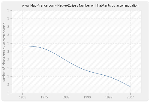 Neuve-Église : Number of inhabitants by accommodation