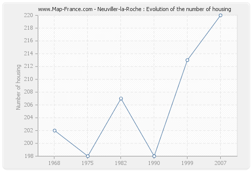 Neuviller-la-Roche : Evolution of the number of housing