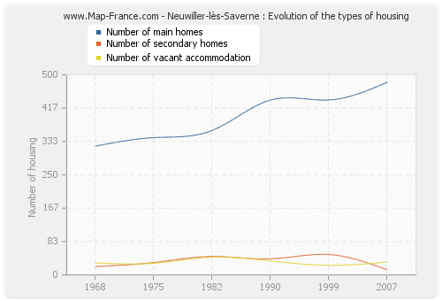 Neuwiller-lès-Saverne : Evolution of the types of housing