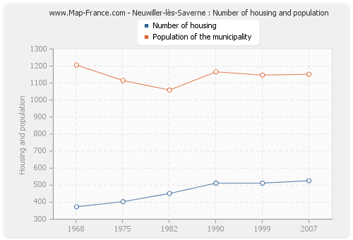 Neuwiller-lès-Saverne : Number of housing and population