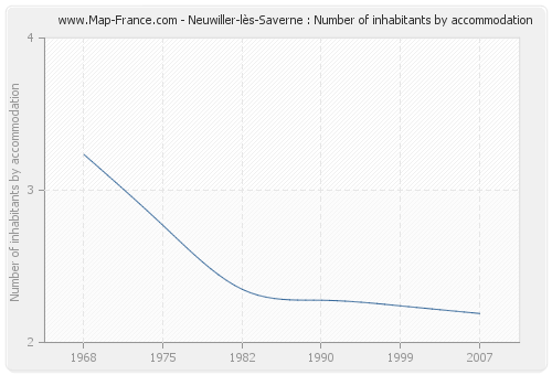 Neuwiller-lès-Saverne : Number of inhabitants by accommodation