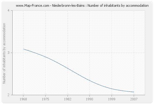 Niederbronn-les-Bains : Number of inhabitants by accommodation