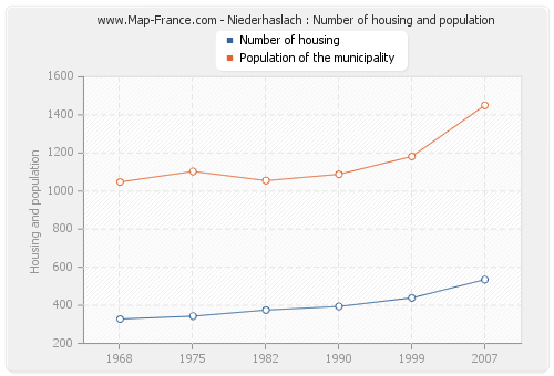 Niederhaslach : Number of housing and population