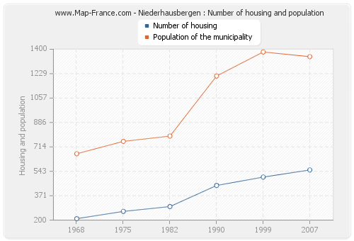 Niederhausbergen : Number of housing and population