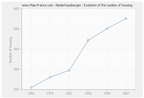 Niederhausbergen : Evolution of the number of housing