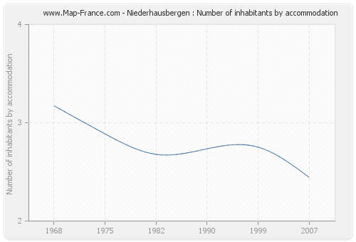 Niederhausbergen : Number of inhabitants by accommodation