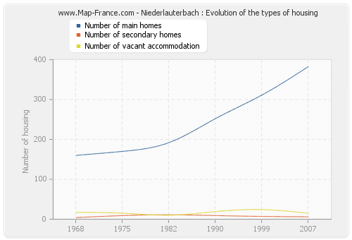Niederlauterbach : Evolution of the types of housing