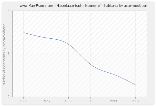 Niederlauterbach : Number of inhabitants by accommodation