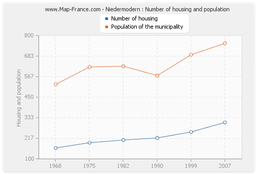 Niedermodern : Number of housing and population