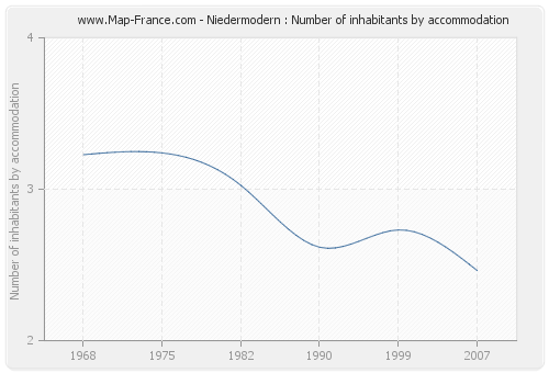 Niedermodern : Number of inhabitants by accommodation