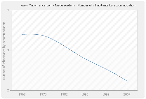 Niederrœdern : Number of inhabitants by accommodation