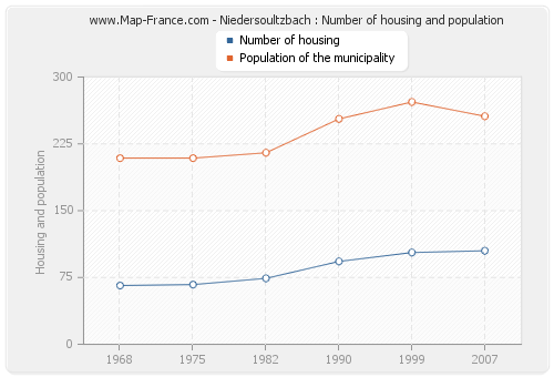Niedersoultzbach : Number of housing and population