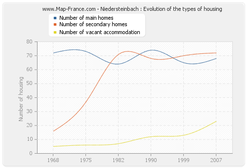 Niedersteinbach : Evolution of the types of housing