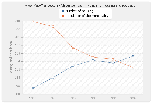 Niedersteinbach : Number of housing and population