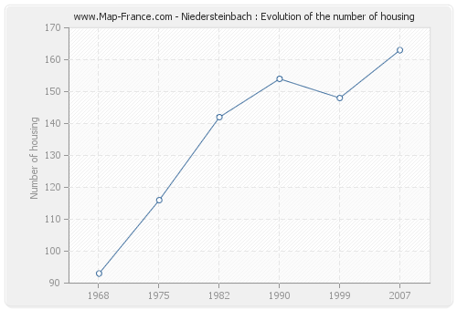 Niedersteinbach : Evolution of the number of housing