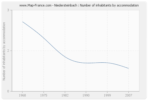 Niedersteinbach : Number of inhabitants by accommodation