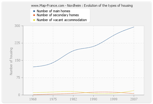 Nordheim : Evolution of the types of housing