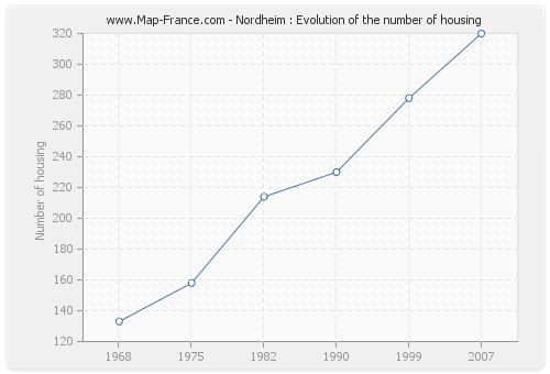 Nordheim : Evolution of the number of housing