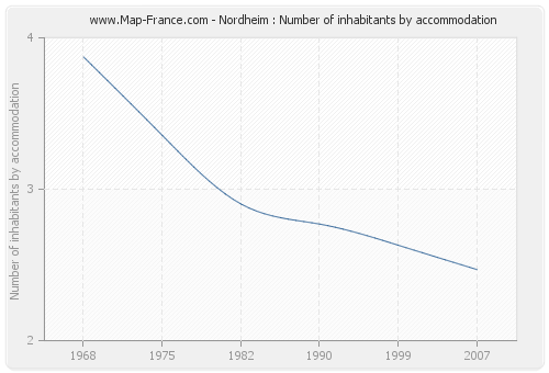 Nordheim : Number of inhabitants by accommodation